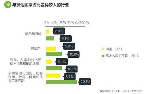 中國(guó)房地產(chǎn)業(yè)增加值占比與發(fā)達(dá)國(guó)家差距較大，很大程度上與中國(guó)城市化水平偏低有關(guān)。隨著城市化率的提升，房屋的租賃、買(mǎi)賣(mài)需求仍然會(huì)上升，房地產(chǎn)增加值占比也會(huì)追上去。