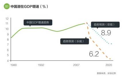 當(dāng)時(shí)筆者認(rèn)為，潛在經(jīng)濟(jì)增速系統(tǒng)性轉(zhuǎn)折的背后，有兩個(gè)關(guān)鍵的主導(dǎo)原因：一是人口因素對(duì)中國(guó)經(jīng)濟(jì)的支持作用正在消退，甚至轉(zhuǎn)為相對(duì)偏負(fù)面的拖累；二是中國(guó)的重化工業(yè)化高峰正在走過(guò)，其所對(duì)應(yīng)的經(jīng)濟(jì)高速增長(zhǎng)狀態(tài)也正在結(jié)束。