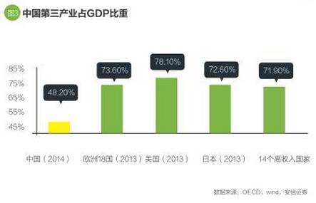 2014年，中國(guó)第三產(chǎn)業(yè)占GDP比重只有48%，發(fā)達(dá)國(guó)家平均在70%以上，差距超過(guò)20個(gè)百分點(diǎn)。未來(lái)中國(guó)第三產(chǎn)業(yè)比重持續(xù)攀升，并最終追平發(fā)達(dá)國(guó)家，并不會(huì)特別意外。