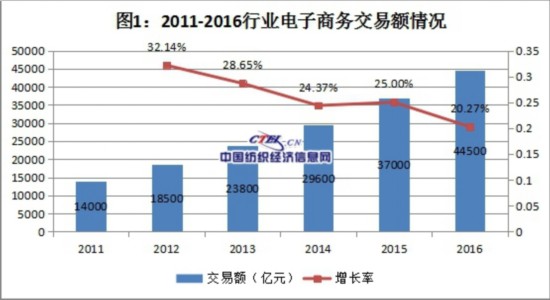 紡織電子商務(wù)數(shù)據(jù)